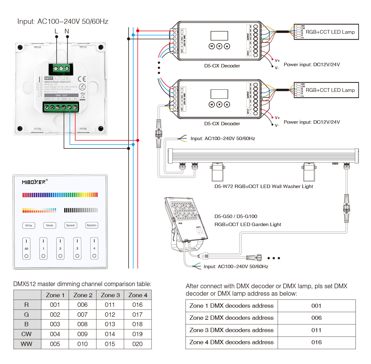 MiBoxer X5 DMX512 Wiring Diagram – Anschlussplan für RGB+CCT Controller & DMX Decoder Milight MiBoxer X5 DMX512 LED Wandpanel – Verdrahtung mit DMX Decoder, RGB+CCT LED Controller, 4-Zonen Steuerung und 230V Eingang