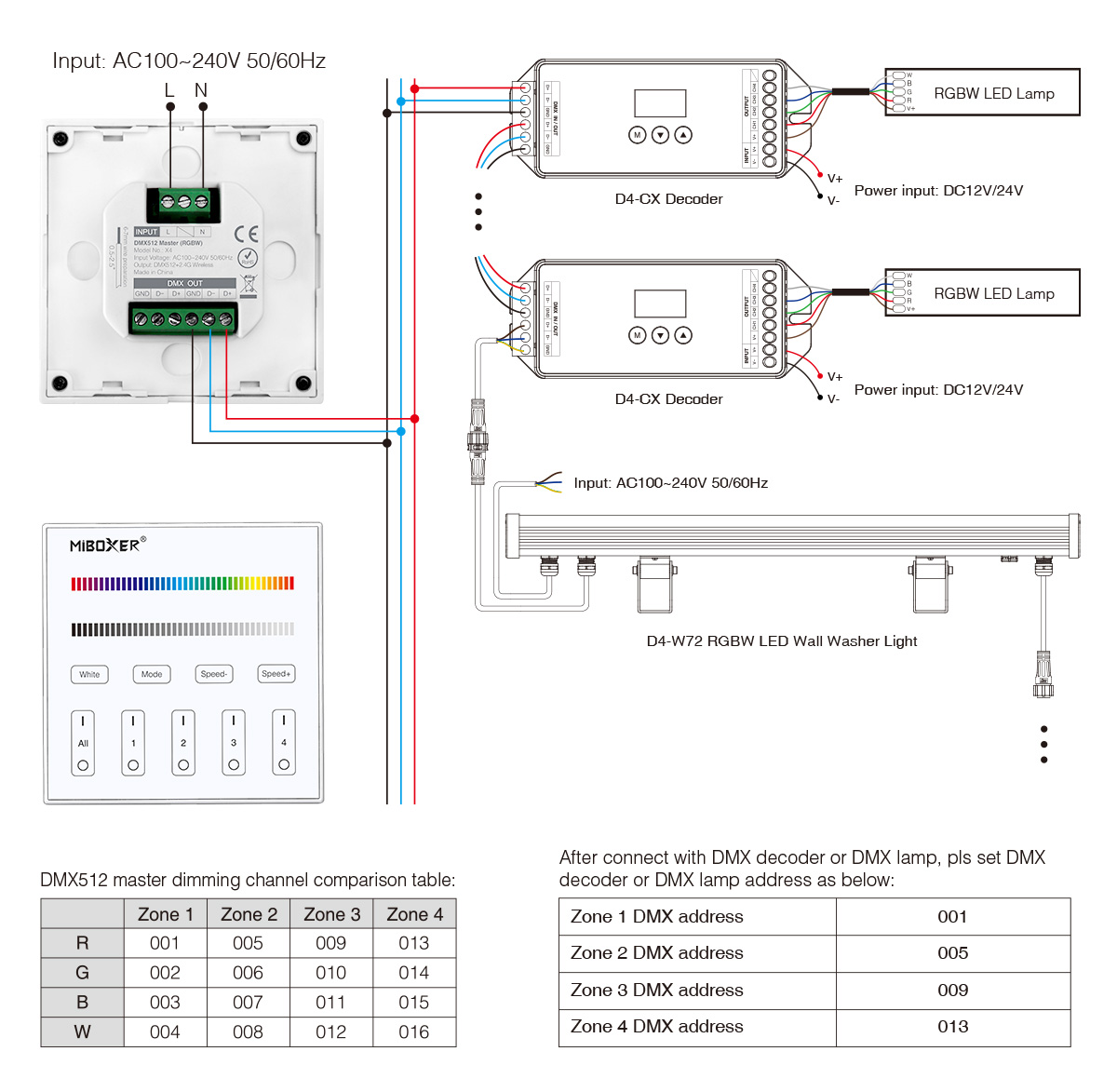 MiBoxer Milight X4 DMX512 – RGBW LED Touch Wall Panel | 4-Zone Controller MiBoxer X4 DMX512 RGBW LED Wall Panel – 4-Zone Touch Controller mit Farbskala, Mode-Buttons und 230V Glasoberfläche