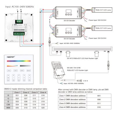 MiBoxer X5 DMX512 Wiring Diagram – Anschlussplan für RGB+CCT Controller & DMX Decoder Milight MiBoxer X5 DMX512 LED Wandpanel – Verdrahtung mit DMX Decoder, RGB+CCT LED Controller, 4-Zonen Steuerung und 230V Eingang